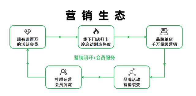 T97的招商手册中的营销生态 