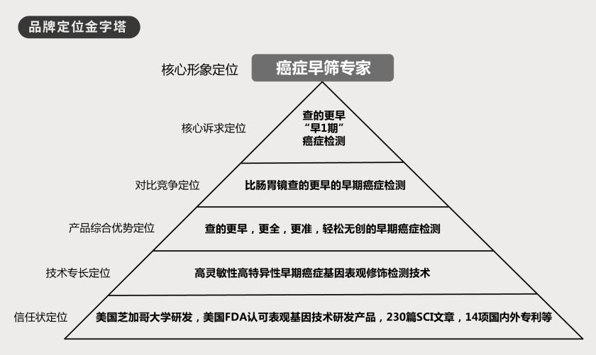 癌症早筛品牌定位金字塔