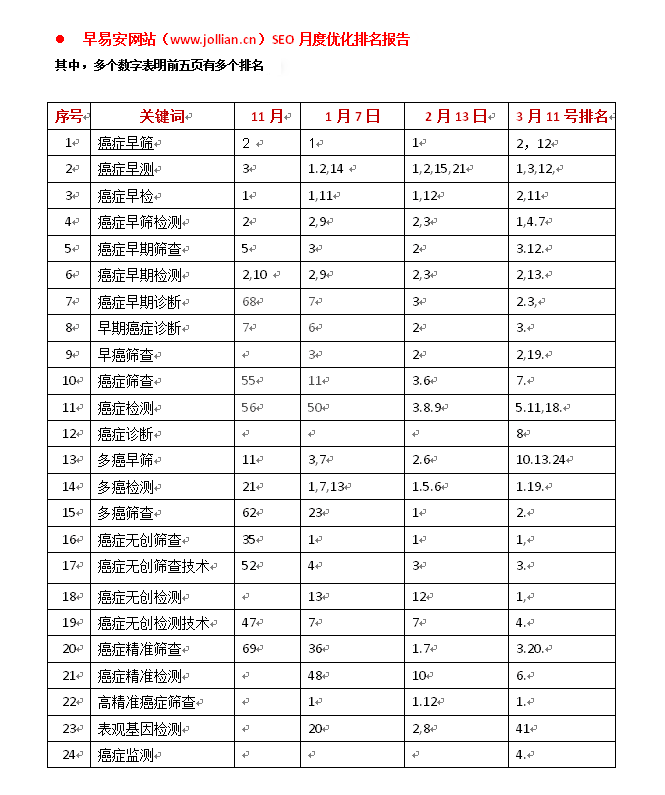 早易安网站seo优化排名报告