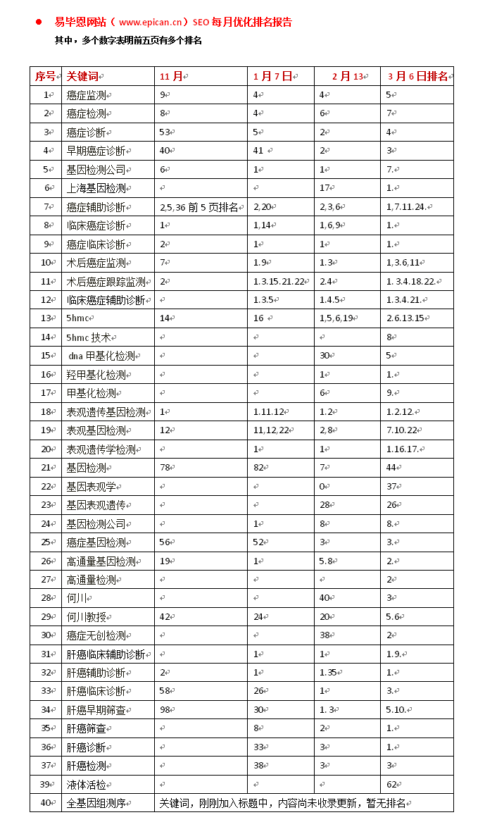 易毕恩网站seo优化排名报告