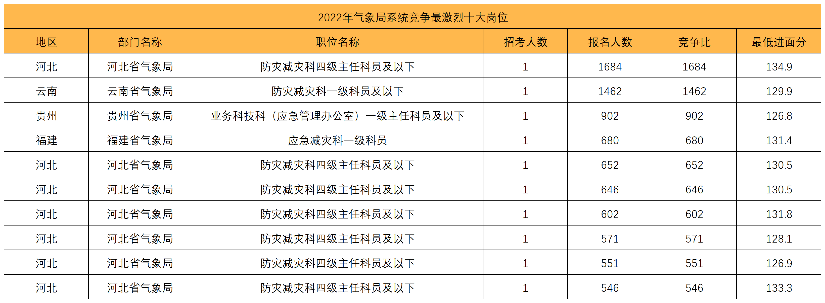 全新发布!2024年国家公务员职位排序怎么排_2024年国考岗位分数