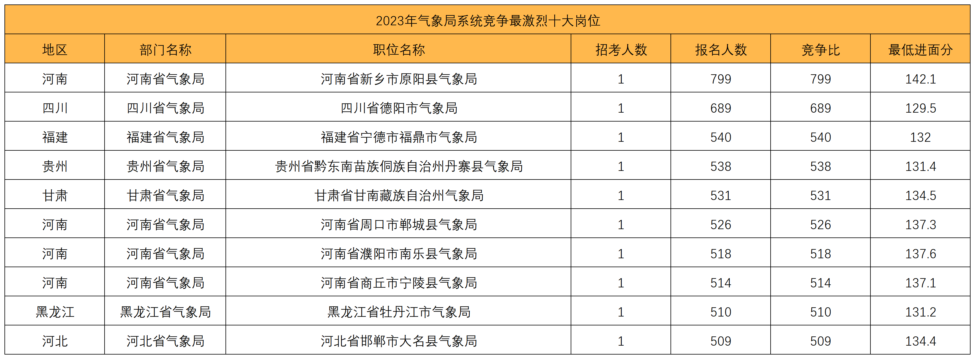 全新发布!2024年国家公务员职位排序怎么排_2024年国考岗位分数