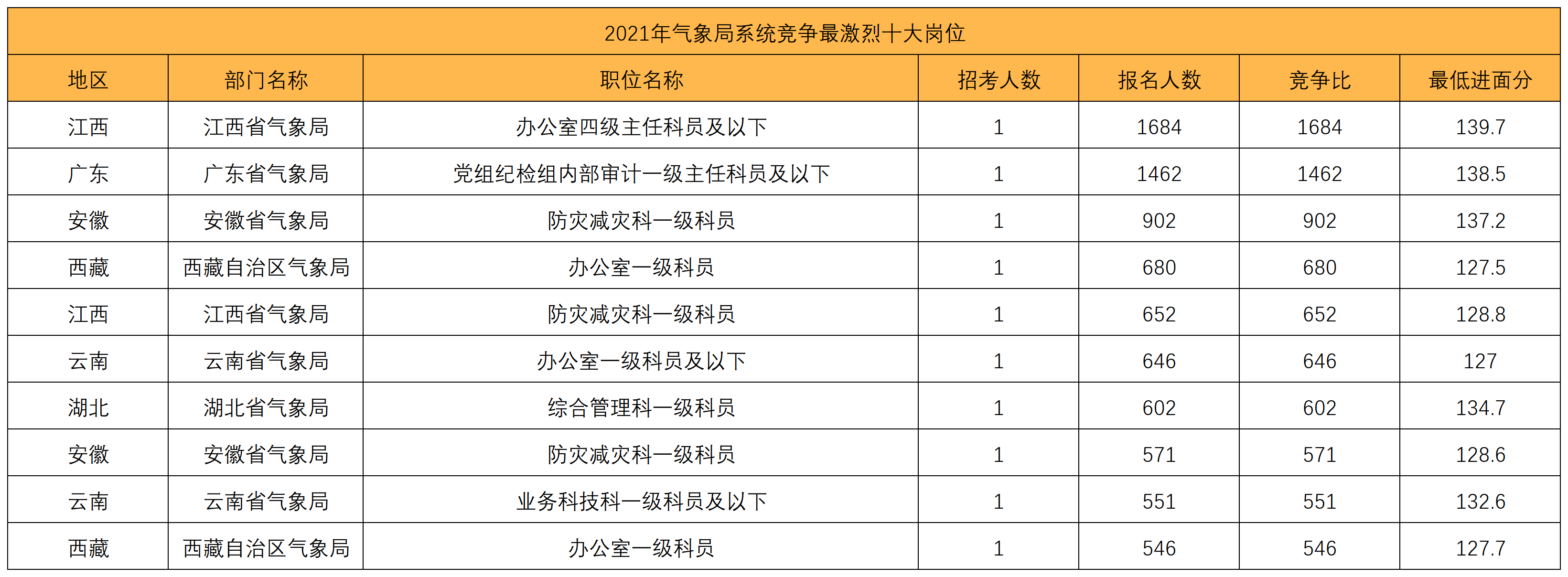 全新发布!2024年国家公务员职位排序怎么排_2024年国考岗位分数