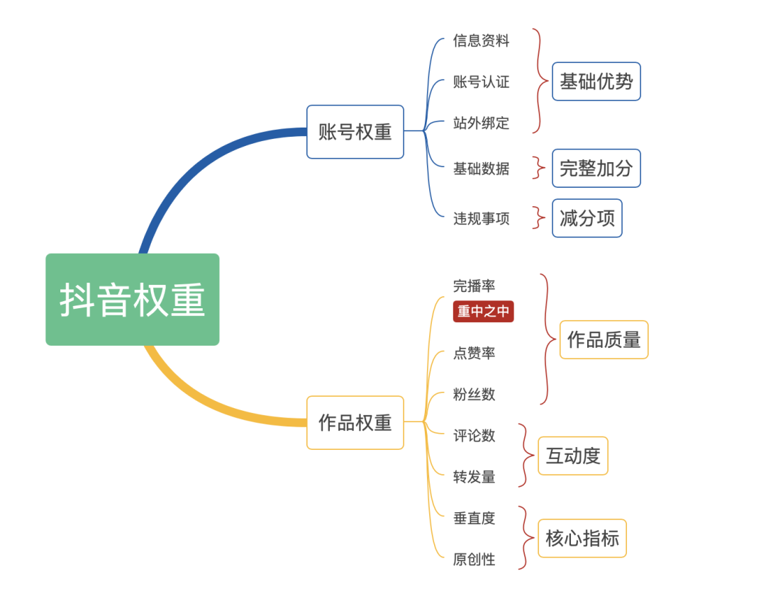 怎么提高抖音账号权重(抖音权重计算公式)