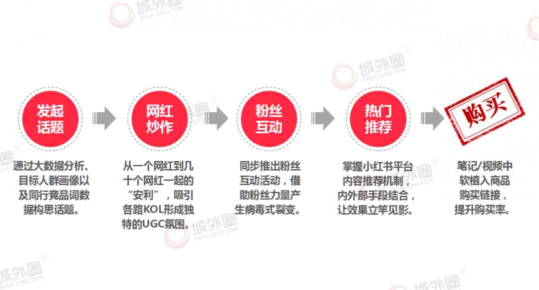 '掌握AI技巧：轻松打造小红书爆火文案新策略'