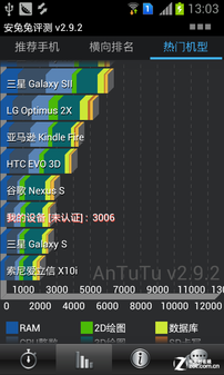 1GHz双卡Android4.0 圆润三星S7562评测 