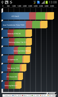 1GHz双卡Android4.0 圆润三星S7562评测 