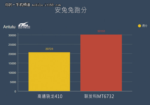 联发科MT6732处理器对比骁龙410