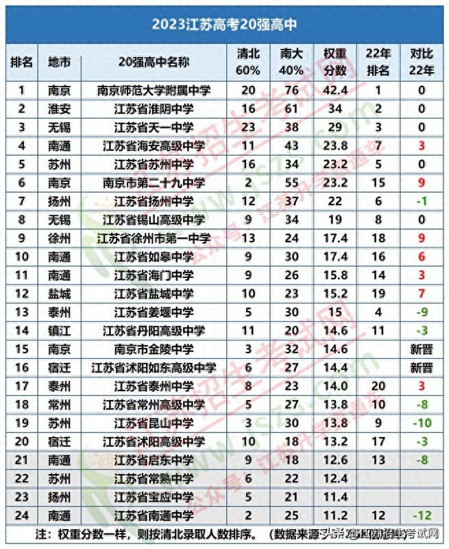 南通中学排名_南通好中学排名_南通中学排名