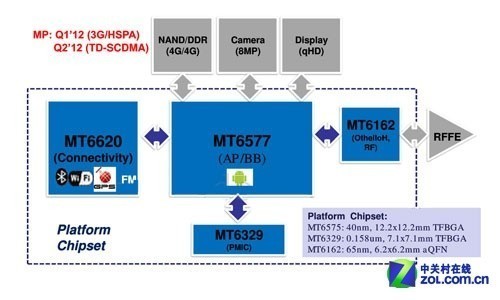 联发科MT6577杀到 手机多核CPU竞争白热化 