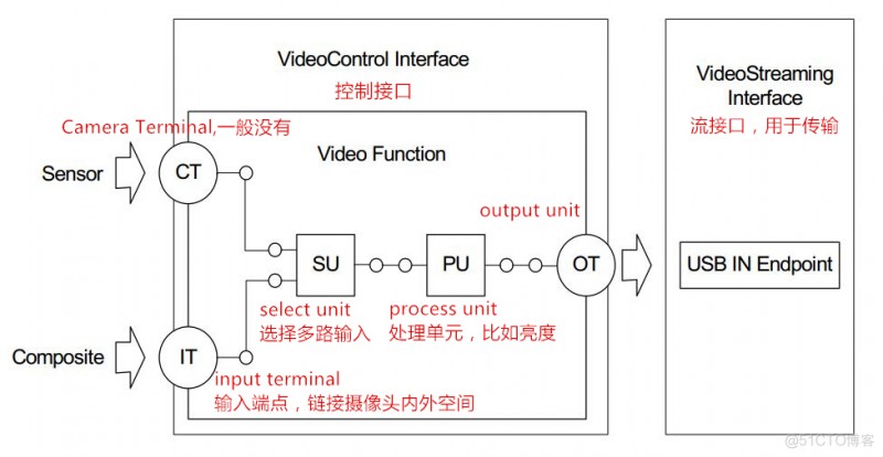 Android uvc摄像头 预览大小调整 手机uvc摄像头驱动_硬件