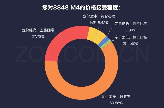 数说8848 M4：私人订制 万元市场无对手 