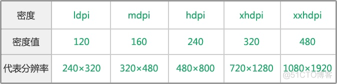 Android 屏幕尺寸与分辨率的关系 安卓手机分辨率尺寸_android分辨率_02