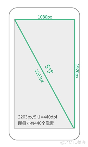 Android 屏幕尺寸与分辨率的关系 安卓手机分辨率尺寸_android