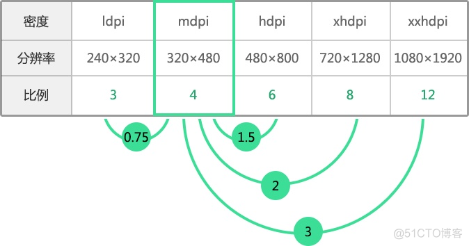Android 屏幕尺寸与分辨率的关系 安卓手机分辨率尺寸_机型适配_04