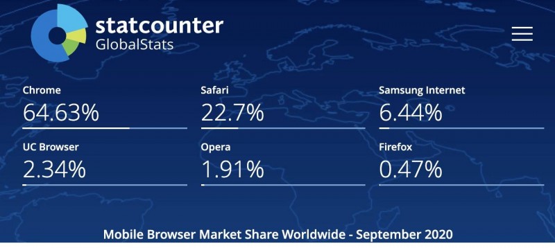 ▲ 就全球来说，主流的浏览器依旧是 Chrome 一家独大，而 Safari 的占比很大程度上是由 iPhone 带来的