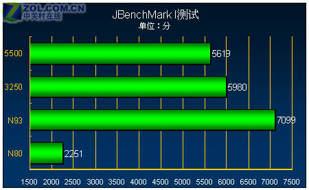 首款208×208"三防"S60 诺基亚5500评测 