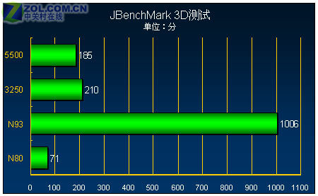 首款208×208"三防"S60 诺基亚5500评测 