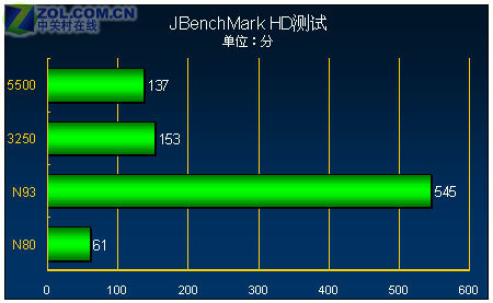 首款208×208"三防"S60 诺基亚5500评测 