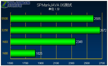 首款208×208"三防"S60 诺基亚5500评测 