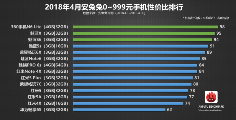 安兔兔发布：4月手机性价比排行榜