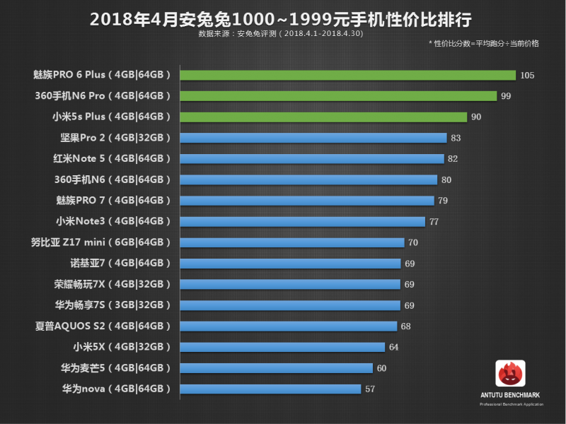 安兔兔发布：4月手机性价比排行榜