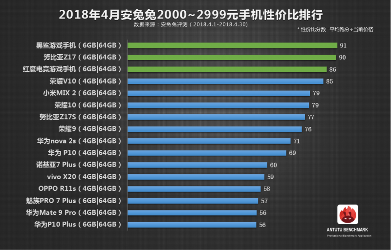 安兔兔发布：4月手机性价比排行榜