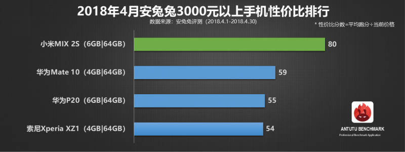 安兔兔发布：4月手机性价比排行榜