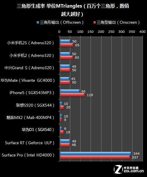 GPU测试新标准 GLBenchmark2.7横向对比 