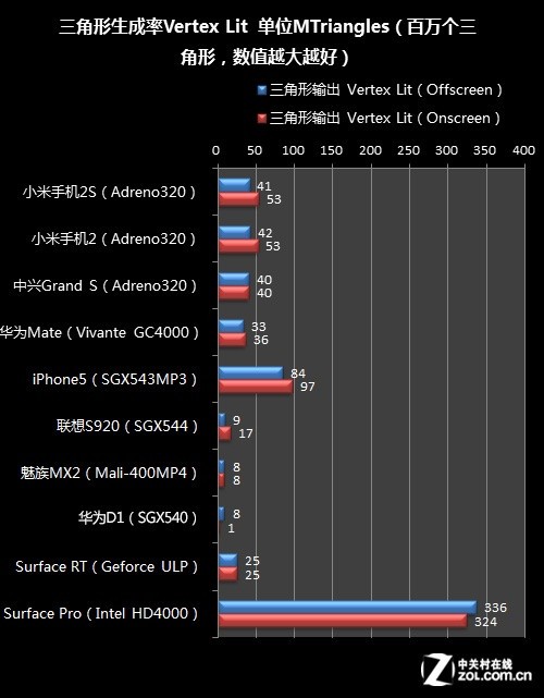 GPU测试新标准 GLBenchmark2.7横向对比 