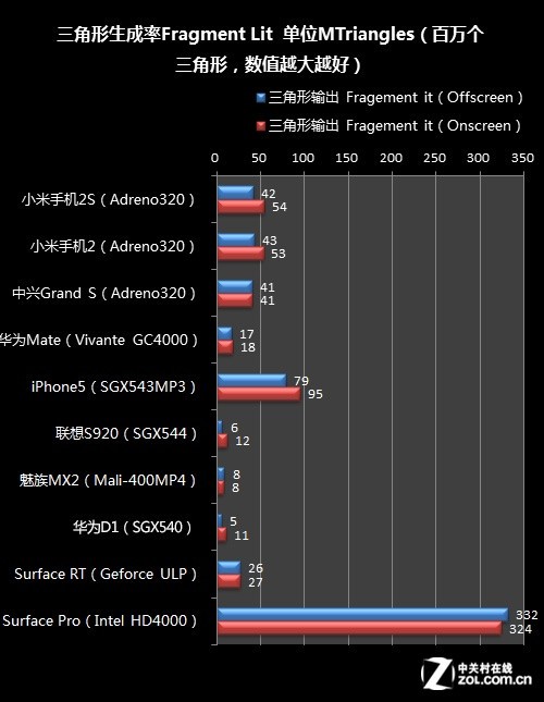 GPU测试新标准 GLBenchmark2.7横向对比 