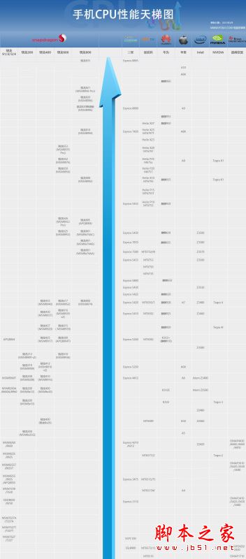 2017手机处理器性能排行榜: 手机CPU天梯图2017年3月最新版 