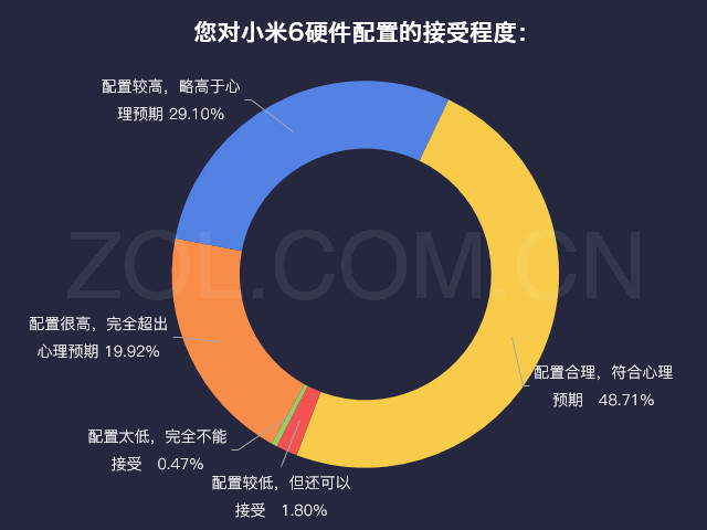 数说新机：小米6配置高/抢不到是硬伤 