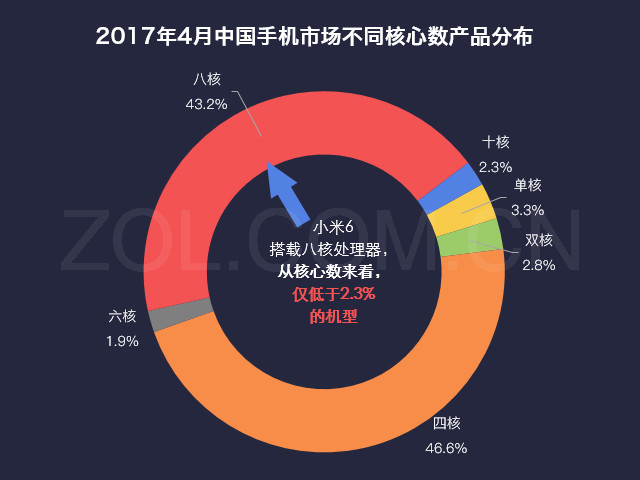 数说新机：小米6配置高/抢不到是硬伤 