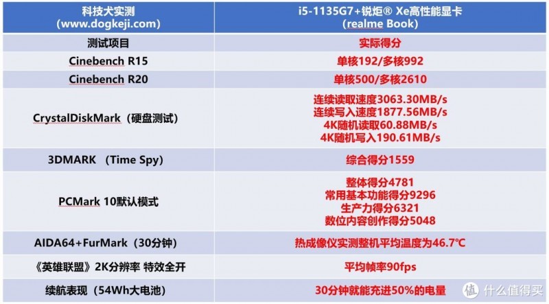 「科技犬」realme值得买单品盘点：手机笔记本TWS，三款必选其一