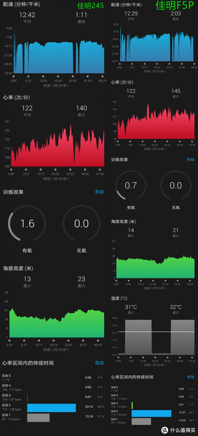 基于佳明Fenix 5 Plus，看佳明Forerunner 245表现如何？