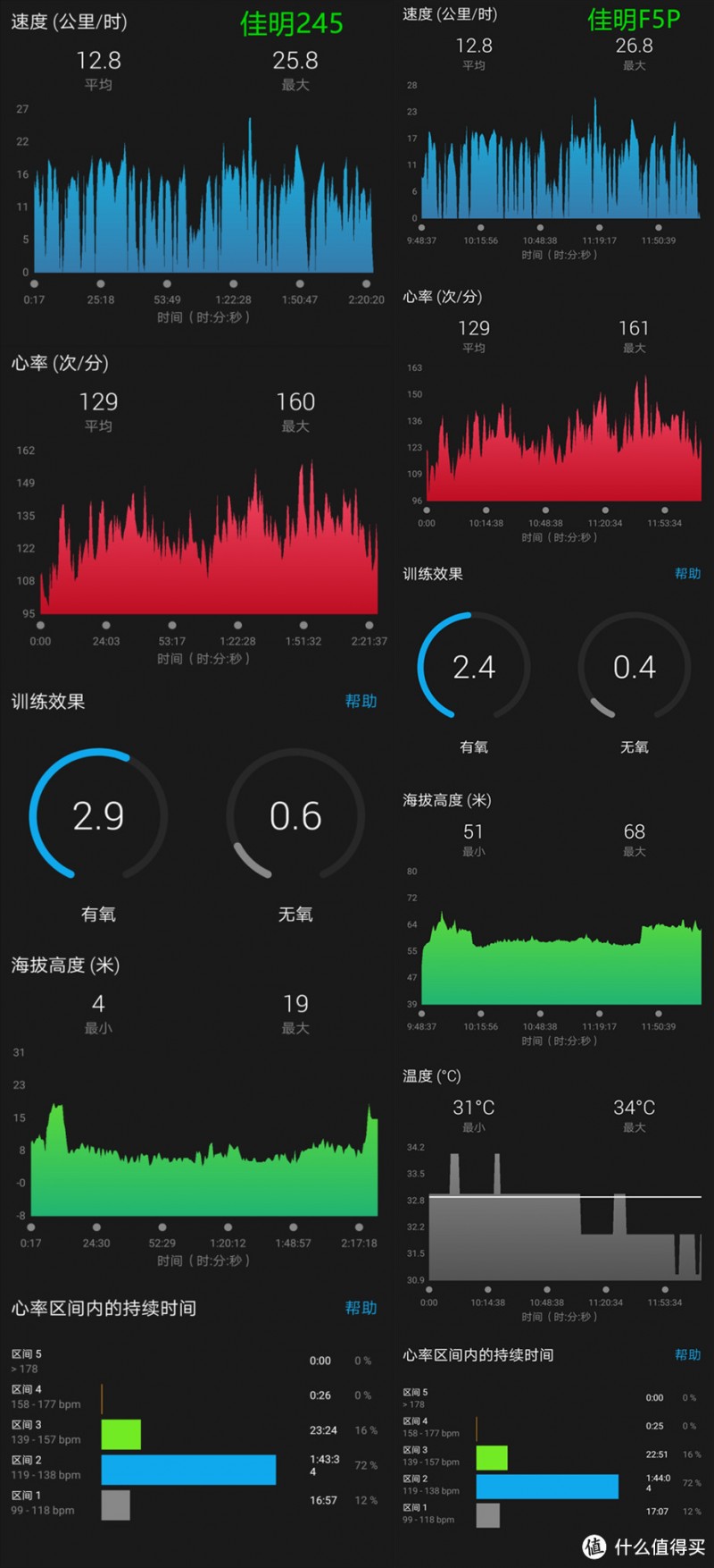 基于佳明Fenix 5 Plus，看佳明Forerunner 245表现如何？