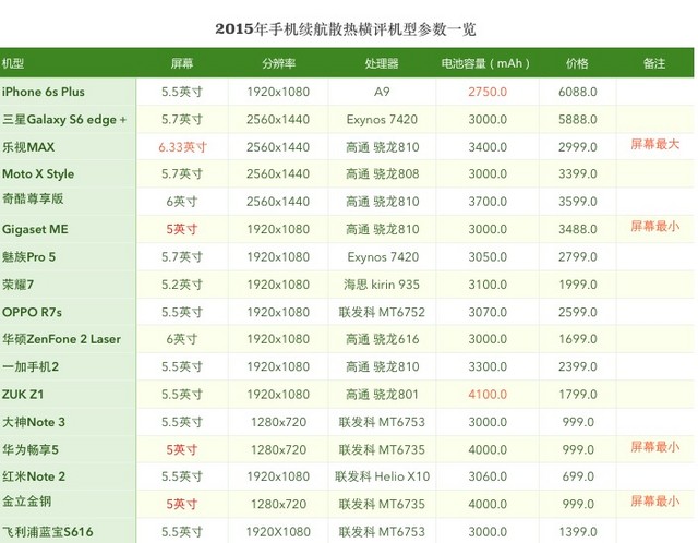 要快充还是大电池 2015年手机续航横评 